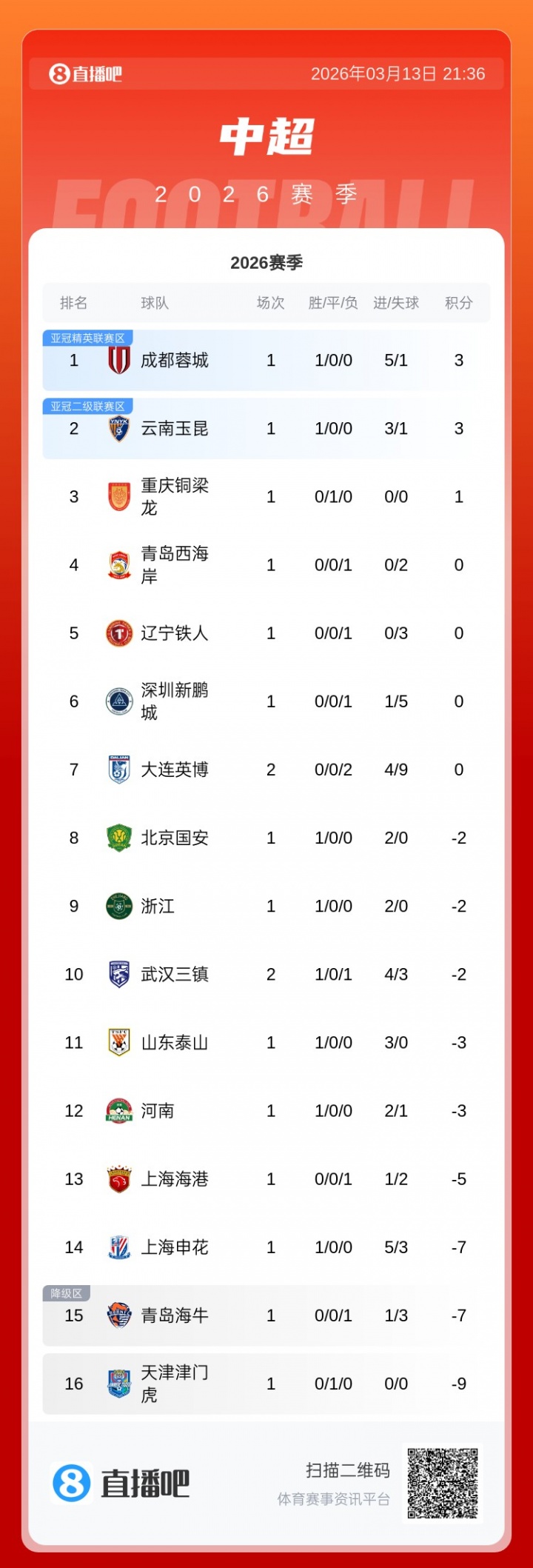 正版澳门六合彩-优势荡然无存！大连英博2连败积0分，最快本轮就被负分球队反超