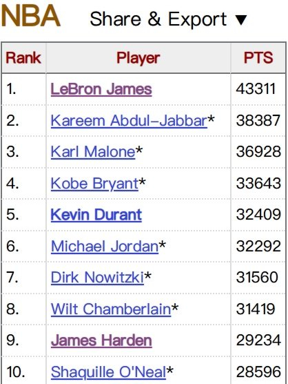 新加坡六合彩-詹姆斯得分超贾巴尔5000分创NBA历史纪录|体育数据分析|来者|差距|成就_新浪体育_新浪新闻